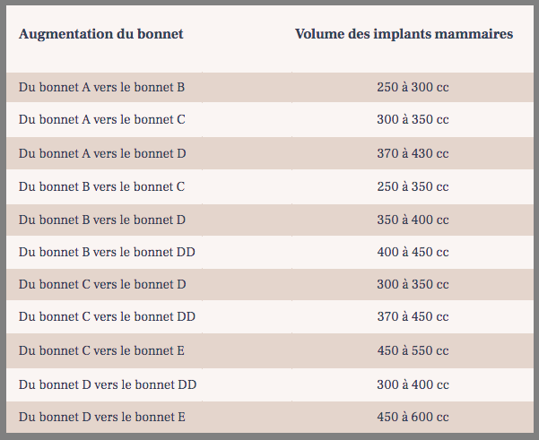 Tableau tailles prothèses mammaires